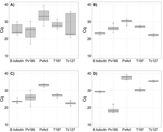 Figure 2. Correlation between Cq values for the reference genes. 