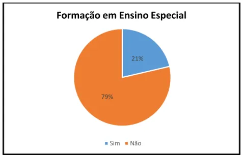 Gráfico 3- Formação em Ensino Especial 