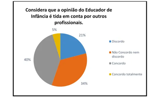 Gráfico 10- Valorização do Educador de Infância por parte dos outros  profissionais. 1%28%23%42%6%