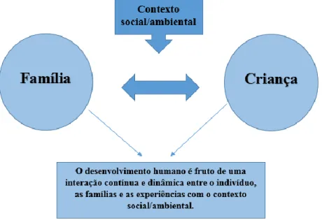 Figura 1- Modelo Transacional de Sameroff e Chandler. 