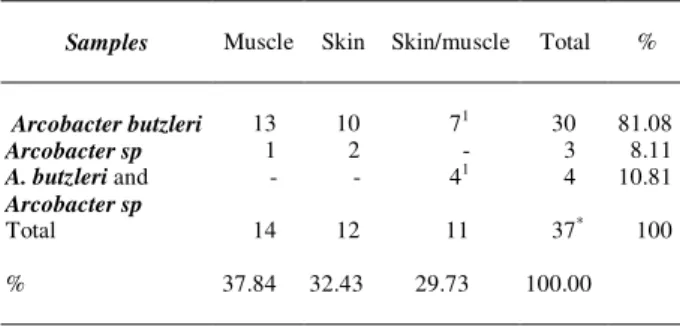 Table 2 - Isolation of Arcobacter spp from skin or muscle or both, from poultry carcasses.