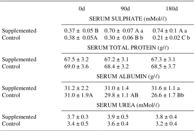 Table 3 - Influence of sulphur supplementation on the mean serum sulphate, total protein, albumin and urea concentration of the dairy calves throughout the experiment.