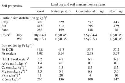 Table 1 - Some chemical and physical characteristics of the Hapludox soil ( 0 to 250mm depth).