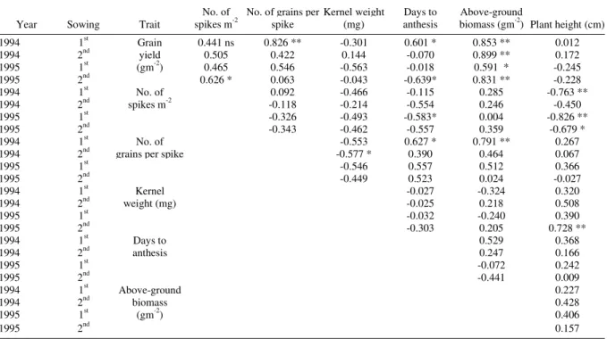 Table 3 - Phenotypic correlation coefficients among grain yield, yield components, and plant traits of wheat genotypes under non-irrigated field condition.