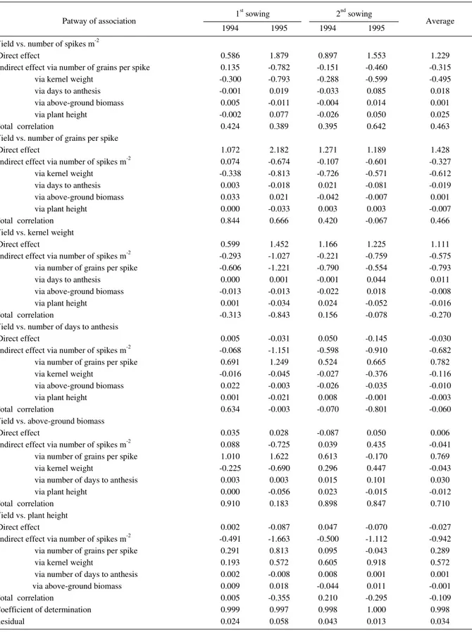 Table 5. Direct and indirect effects of factors influencing grain yield in wheat genotypes under non-irrigated field conditions.