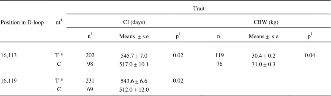 Table 1 - Number of observations (n), means ± standard error (se), number of  cytoplasmic lines used in the analyses of variances fractions of phenotypic variance (± se) for direct heritability (h 2 d),  maternal genetic (h 2 m) and direct permanent envir 