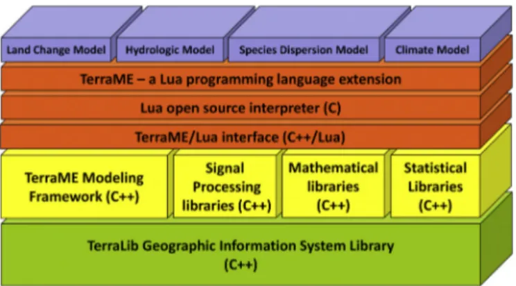 Fig. 1. TerraME architecture.