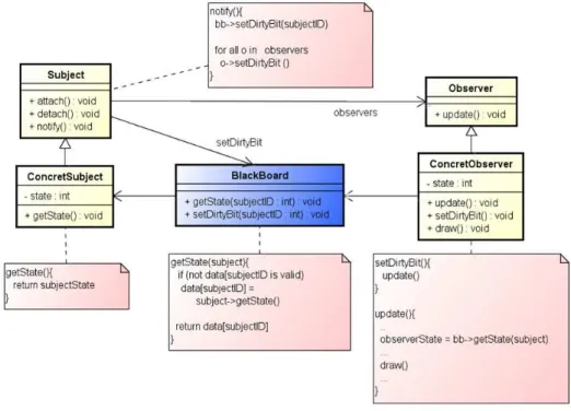 Fig. 4. Class diagram of monitoring mechanism - integration between Blackboard and Observer design patterns
