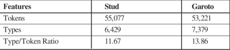 Table 1 shows the first quantitative results WordList demonstrated of the whole corpus.