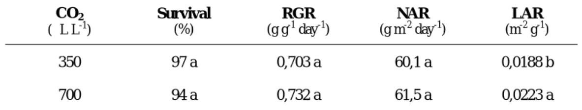 Table 1. Effects of CO 2  concentration during acclimatization of in vitro-regenerated chestnut plants on survival,  relative growth rate (RGR), net assimilation rate (NAR) and leaf area ratio (LAR)