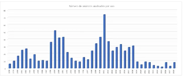 Gráfico 1 – Número de anúncios analisados por ano entre 1978 e 2018 