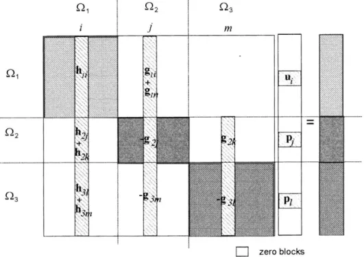 Fig. 2. The coupled system matrix.