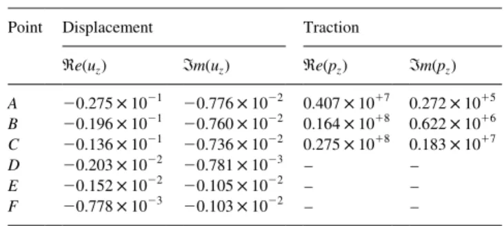 Fig. 4. BE meshes for each sub-region.