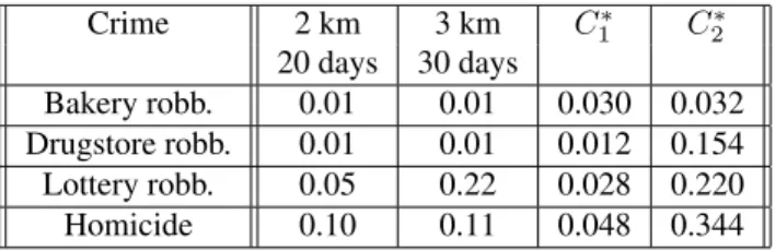 Table 1: Table with the p-values of Knox and scan tests.
