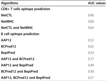 Figure 2 Strategy employed to assess the predictors ’ performance. The scale bar represents the sequence of a theoretical protein of 120 amino acids