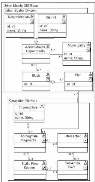 Figure 4 shows the diagram of classes belonging  to the Urban Mobile GIS Base pattern