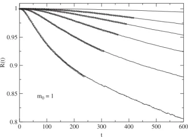 Fig. 4. R ð t Þ vs t with ordered initial configurations m 0 ¼ 1. The full lines show the behavior of R ð t Þ for lattices L ¼ 20, 30, 40, 50, 60 and 90 (from the bottom to the top) and the corresponding time rescaled curves for lattices L ¼ 30, 40, 50, 60