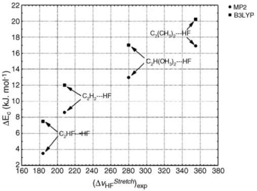 Fig. 2. Values of E c against the H F experimental stretching frequency shifts in the C 2 H 2 HF, C 2 H 2 HF, C 2 H(CH 3 ) HF and C 2 (CH 3 ) 2 HF series.