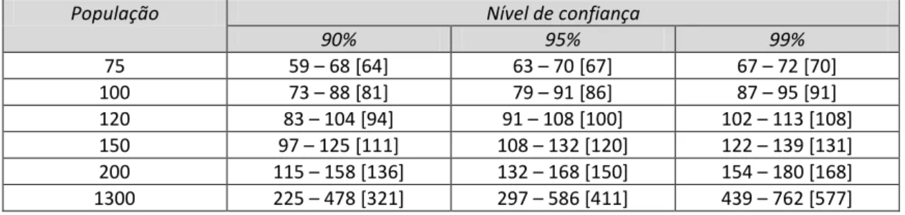 Tabela 13 – Tamanho da amostra, níveis de confiança e intervalos de confiança para amostras aleatórias segundo Cohen, Manion &amp; 