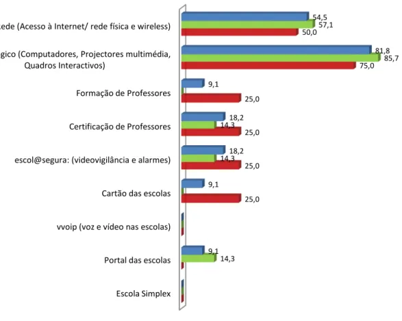 Gráfico 3 - Comparação do desenvolvimento das iniciativas PTE nas escolas básicas/secundárias (percentagem) 