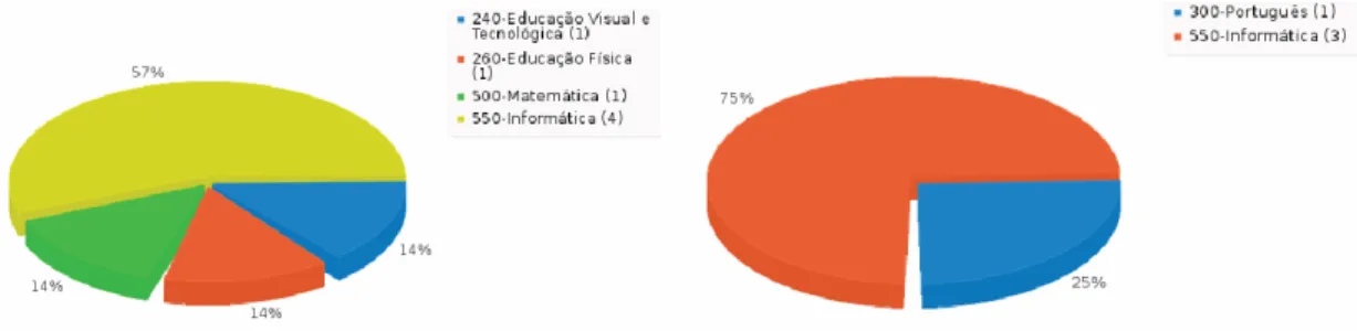 Gráfico 6 – Comparação da distribuição dos CEPTE por grupo de recrutamento nas escolas básicas/secundárias 