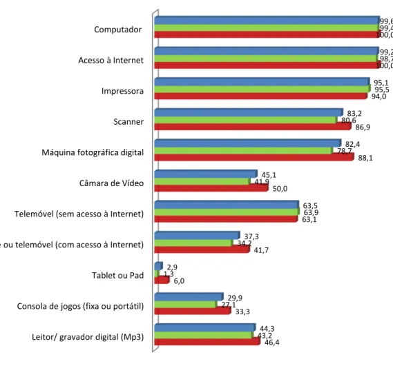 Gráfico 15 – Comparação dos recursos dos professores das escolas básicas e secundárias (percentagem) 