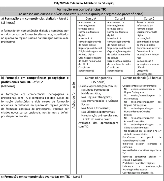 Tabela 6 - Síntese da Formação em competências TIC – Sistema de formação e certificação em competências TIC (Portaria n.º  731/2009 de 7 de Julho, Ministério da Educação) 