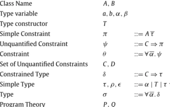 Fig. 6. Types, constraints and meta-variable usage.