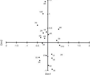 Figure 4 – Multidimensional analysis of the similarity values between the 20 sampled points in the two serras (O 1-10 = Serra de Ouro Branco, R