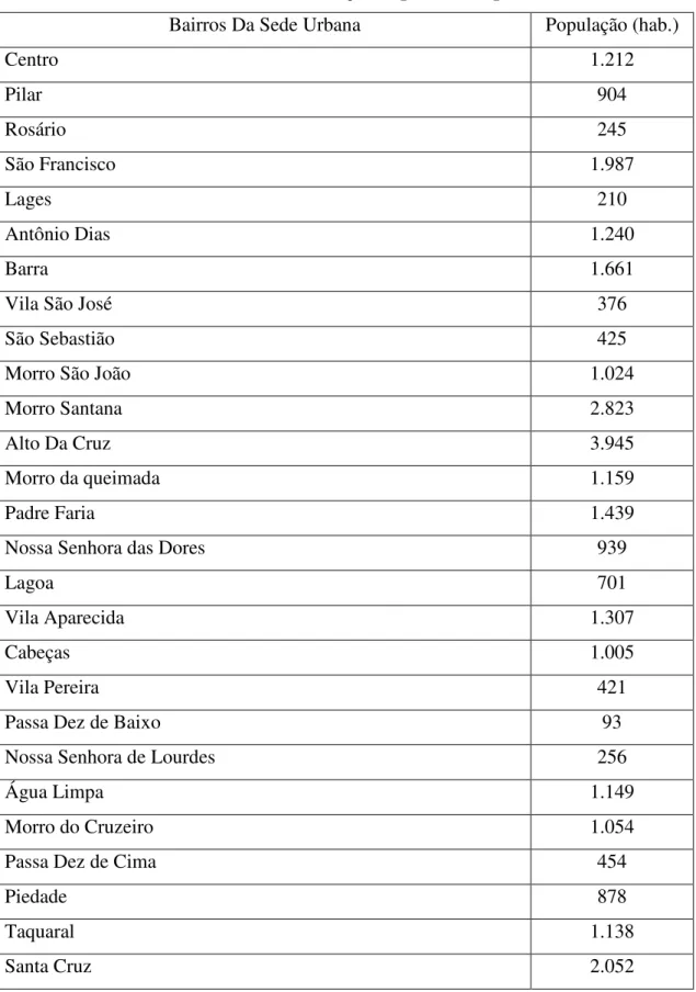 Tabela 4 - Distribuição Populacional por Bairros 