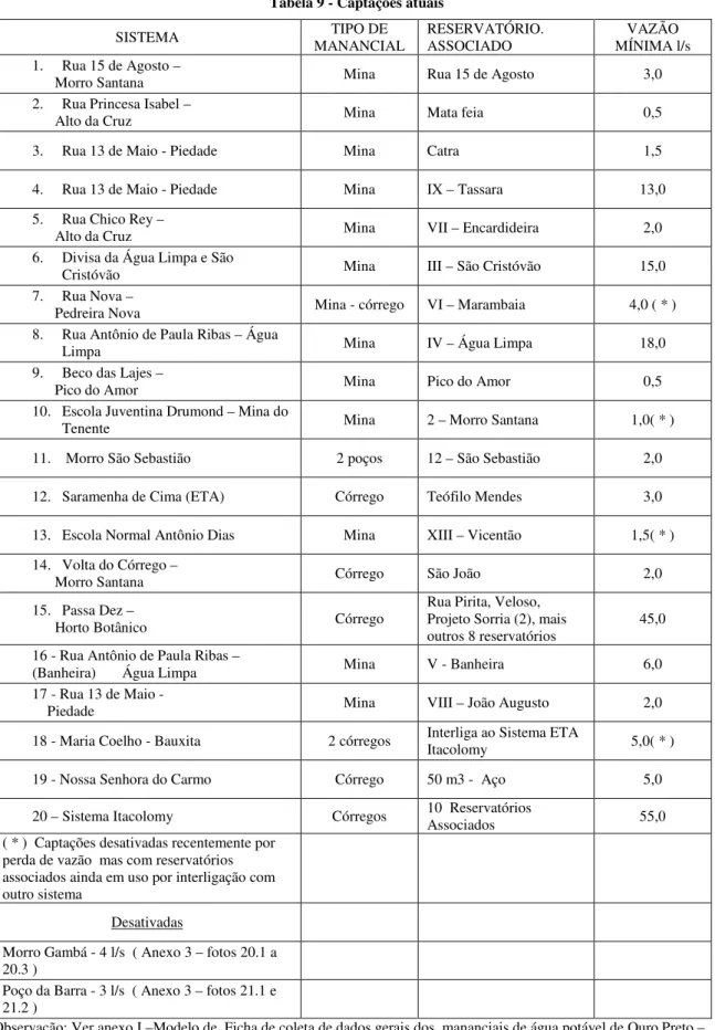Tabela 9 - Captações atuais  SISTEMA  TIPO DE  MANANCIAL  RESERVATÓRIO. ASSOCIADO  VAZÃO  MÍNIMA l/s  1