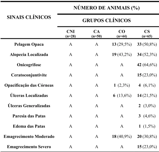 Tabela 1: Principais sinais clínicos utilizados na classificação dos cães  NÚMERO DE ANIMAIS (%)  GRUPOS CLÍNICOS SINAIS CLÍNICOS  CNI  (n=28)   CA  (n=50)  CO  (n=44)  CS  (n=65)  Pelagem Opaca  A  A  13 (29,5%)  33 (50,8%)  Alopecia Localizada  A  A  19 