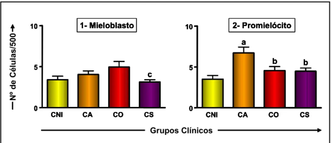 Figura 2: a) Contagem celular da série granulocítica nos diferentes grupos clínicos e  no grupo de cães não-infectados
