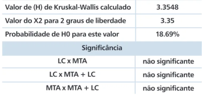 Tabela II. Resultados do Teste Kruskal-Wallis