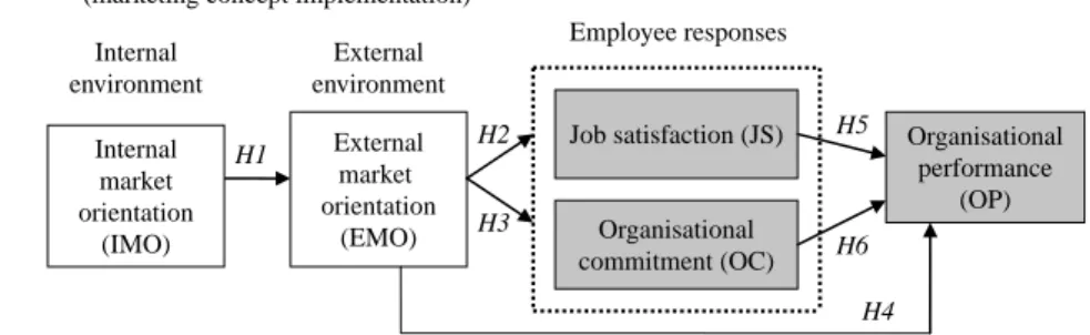 Figure 1. Proposed conceptual model H1 H2 Employee responsesExternalmarket orientation(EMO)Job satisfaction (JS)Organisationalcommitment (OC)H3Antecedents