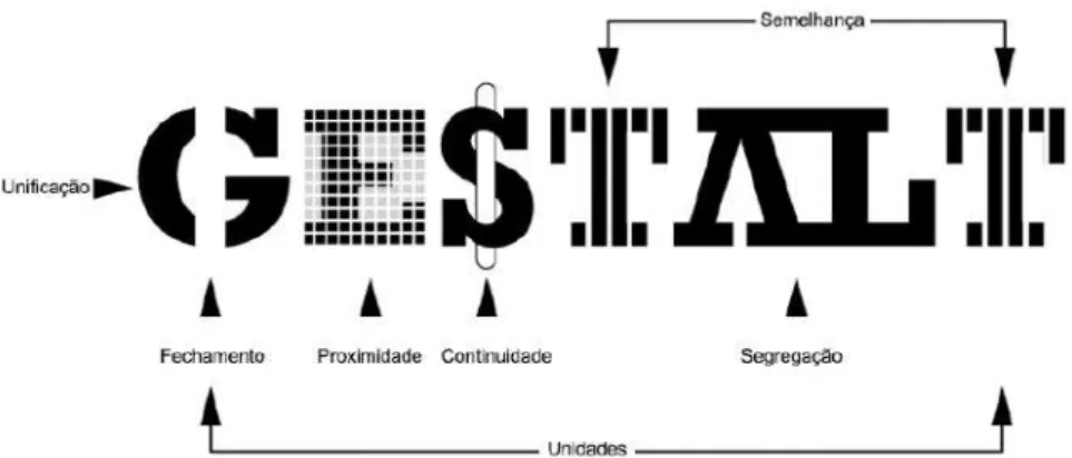 Figura 6 – Leis da gestalt 