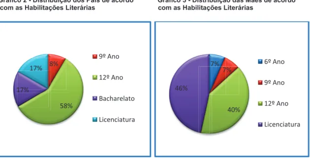 Gráfico 2 - Distribuição dos Pais de acordo             Gráfico 3 - Distribuição das Mães de acordo   com as Habilitações Literárias                                  com as Habilitações Literárias 