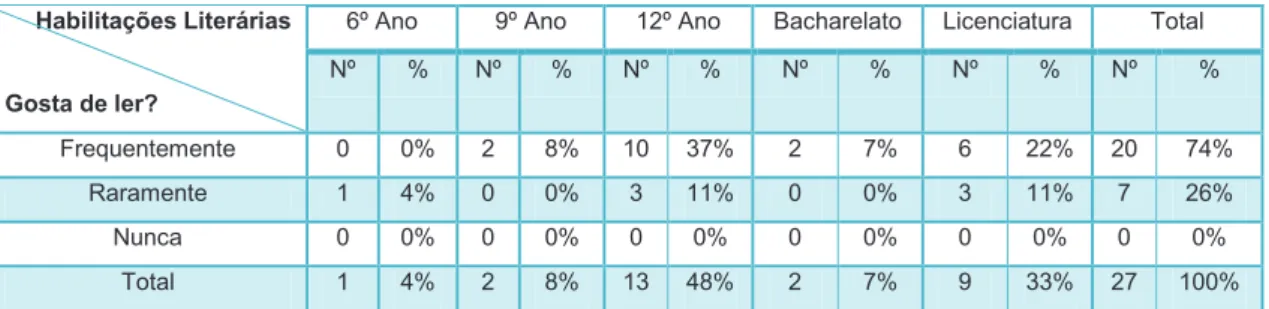 Tabela 8 - Distribuição dos inquiridos relacionando as habilitações literárias com o gosto pela  leitura 