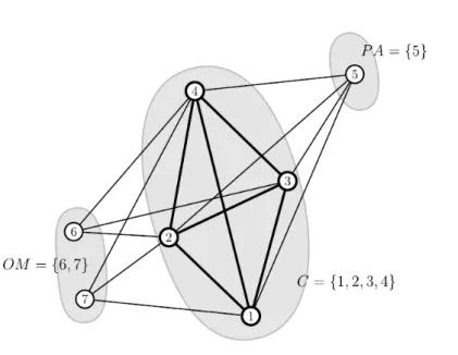 Figura 2.3: Representa¸c˜ao dos subconjuntos PA e OM (Figura extra´ıda de Wu et al. (2012))