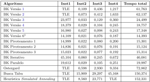 Tabela 4.12: Resultados obtidos para as instˆancias Uchoa