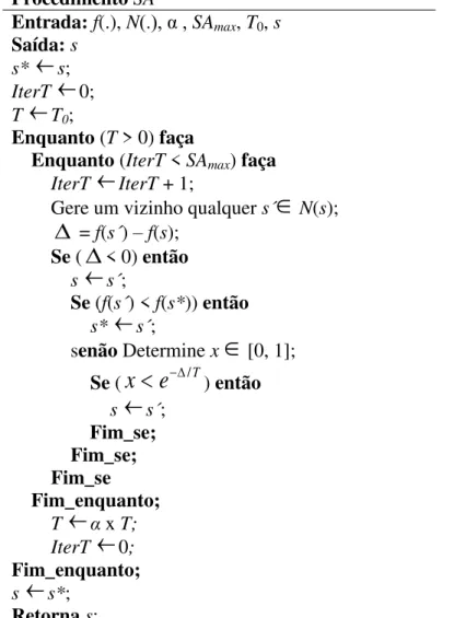 Figura 8: Pseudocódigo da Metaheurística Simulated Annealing 