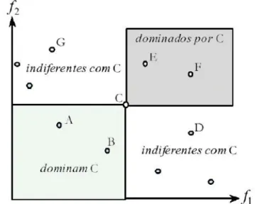 Figura 17: Exemplificação do conceito de dominância de Pareto 