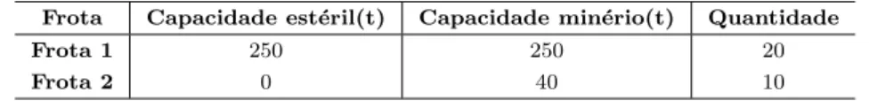 Tabela 5.6: Caracter´ısticas das frotas de caminh˜oes de InstBru2