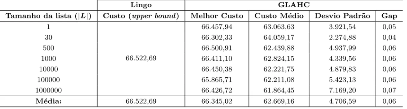 Tabela 5.11: Custos das solu¸c˜oes obtidas no problema-teste InstBru1