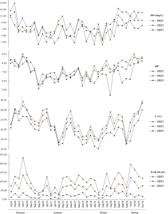 Fig. 2. Environmental variables of the high rate ponds throughout the sampling period.