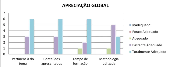 Gráfico 1 – Resultados relativos à apreciação global da sessão 