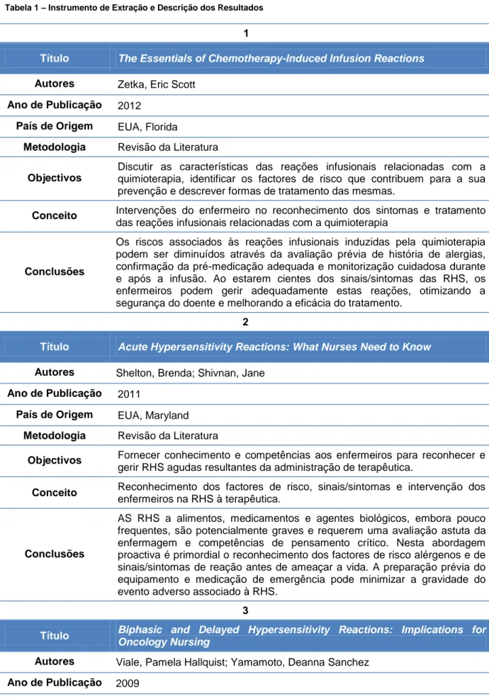 Tabela 1 – Instrumento de Extração e Descrição dos Resultados 