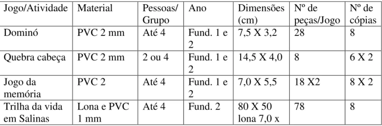 Tabela 1. Relação de jogos e atividades confeccionadas. 