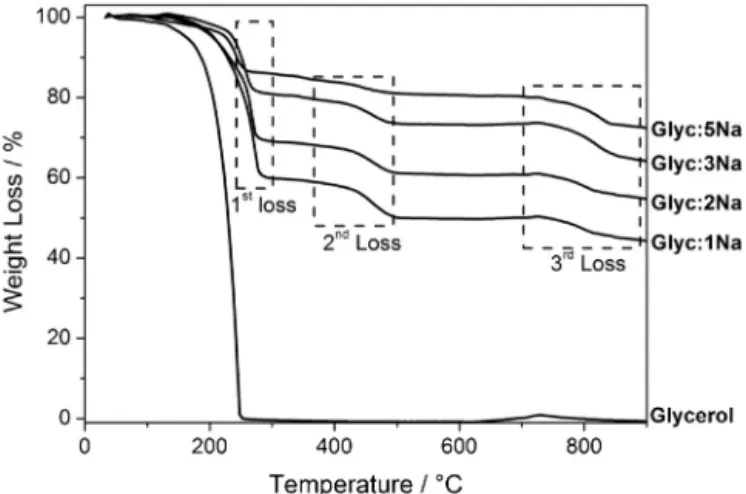 Fig. 1. TG analyses, in argon atmosphere, of the precursors Glyc:Na and glycerol.