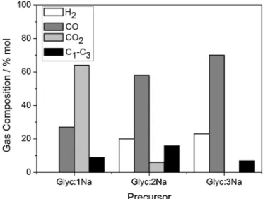 Fig. 7. Gas composition obtained for the different precursors decomposed at 400 ◦ C.
